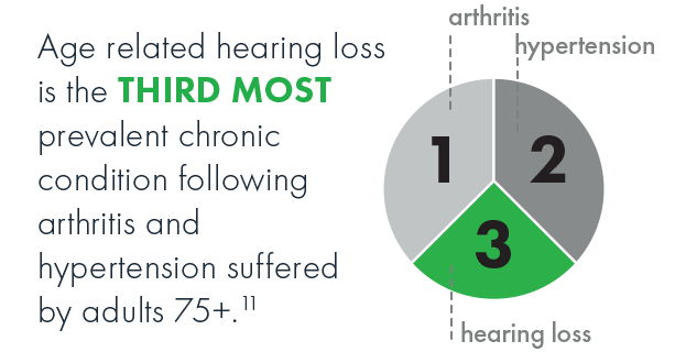 Hearing loss is the third most prevalent age-related disability followed by arthritis and hypertension suffered by adults 75+